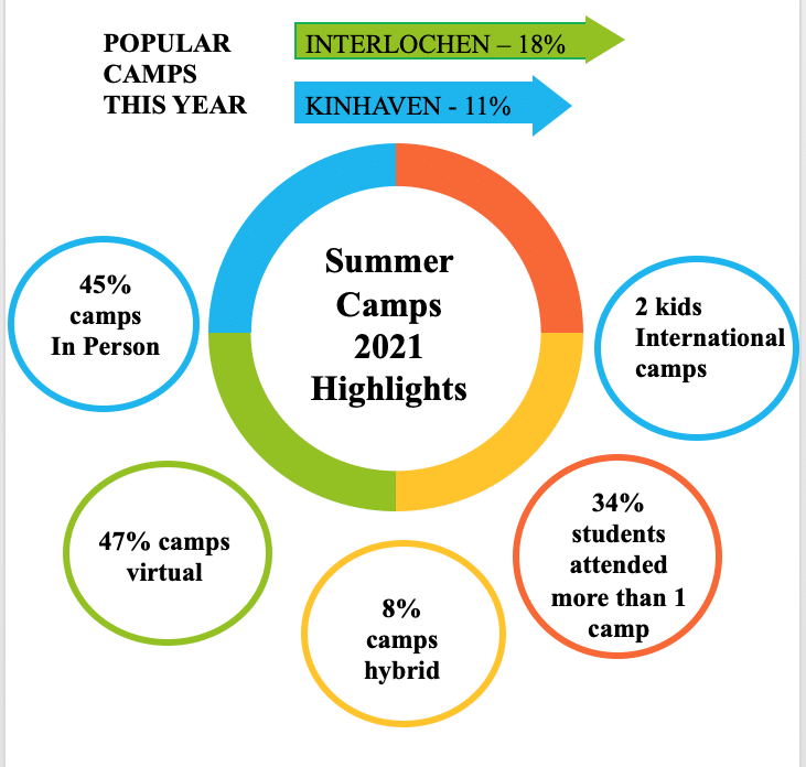 CMPI Summer Camps – July Update